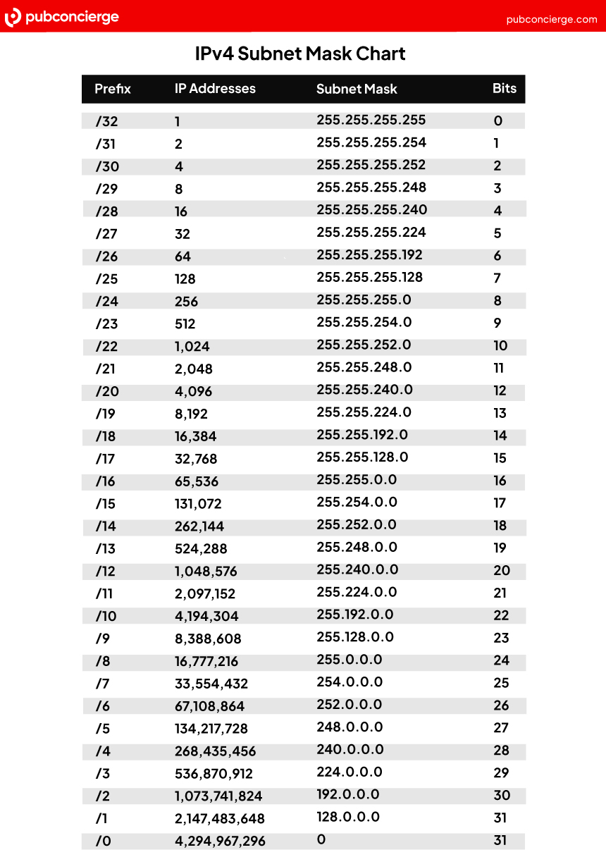 Subnetting - IPv4 Subnet Mask Cheat Sheet