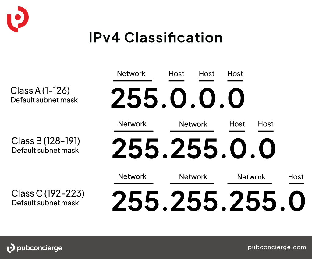 Subnet Mask Class