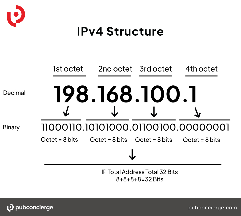 Pubconcierge - CIDR - IPv4 structure