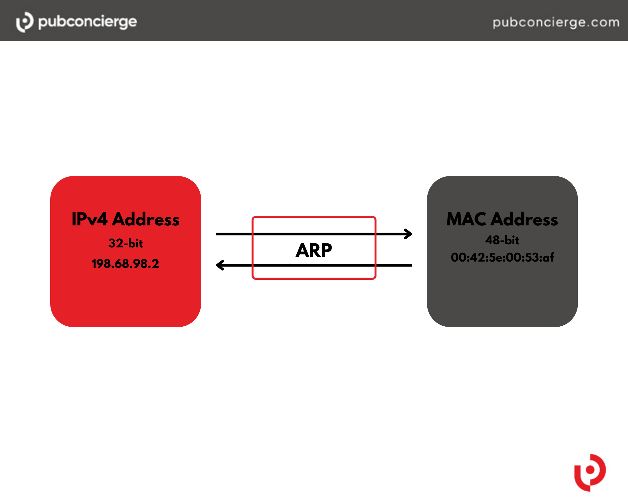 ARP - IPv4 vs MAC