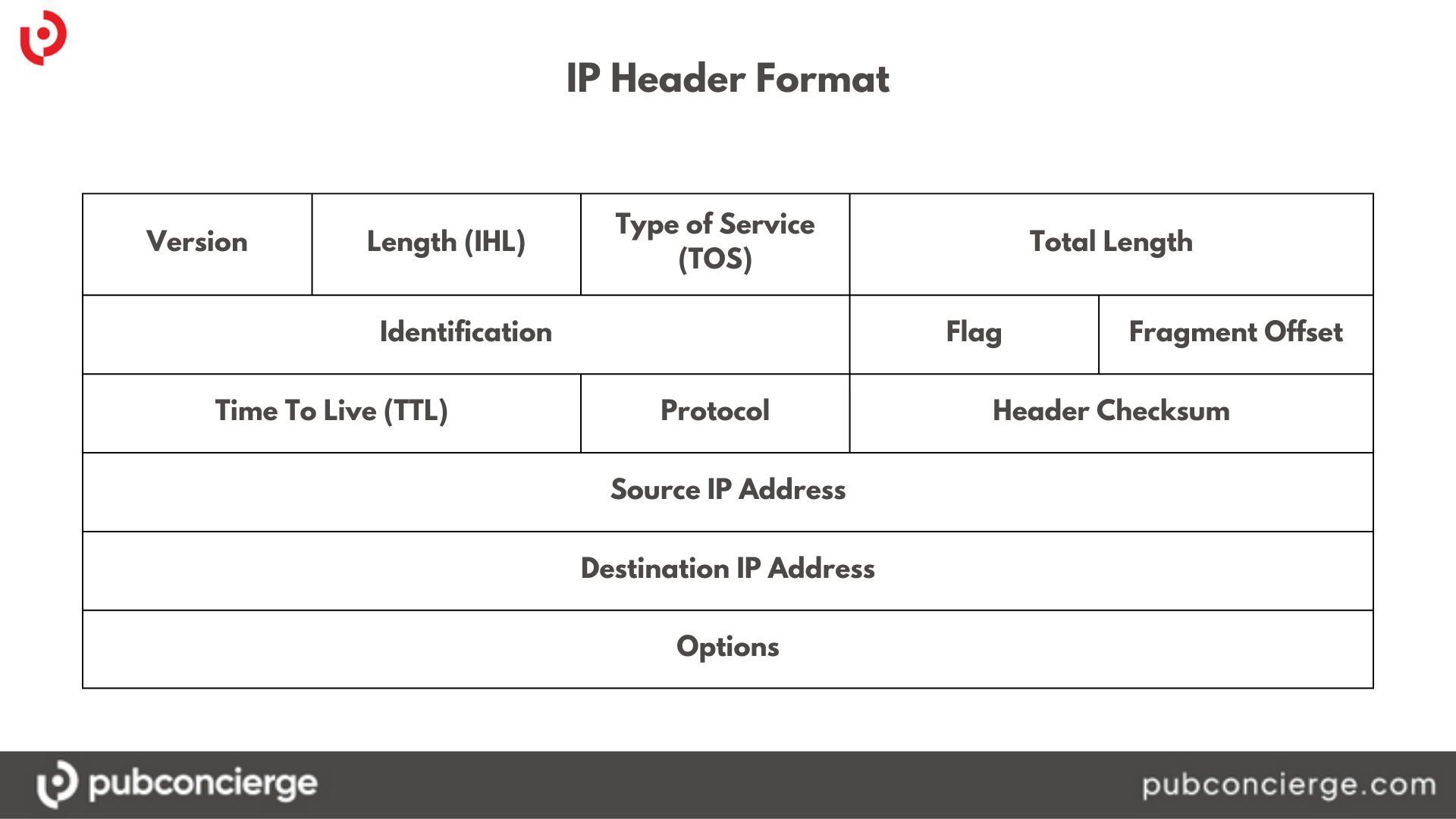 Ip Header Format