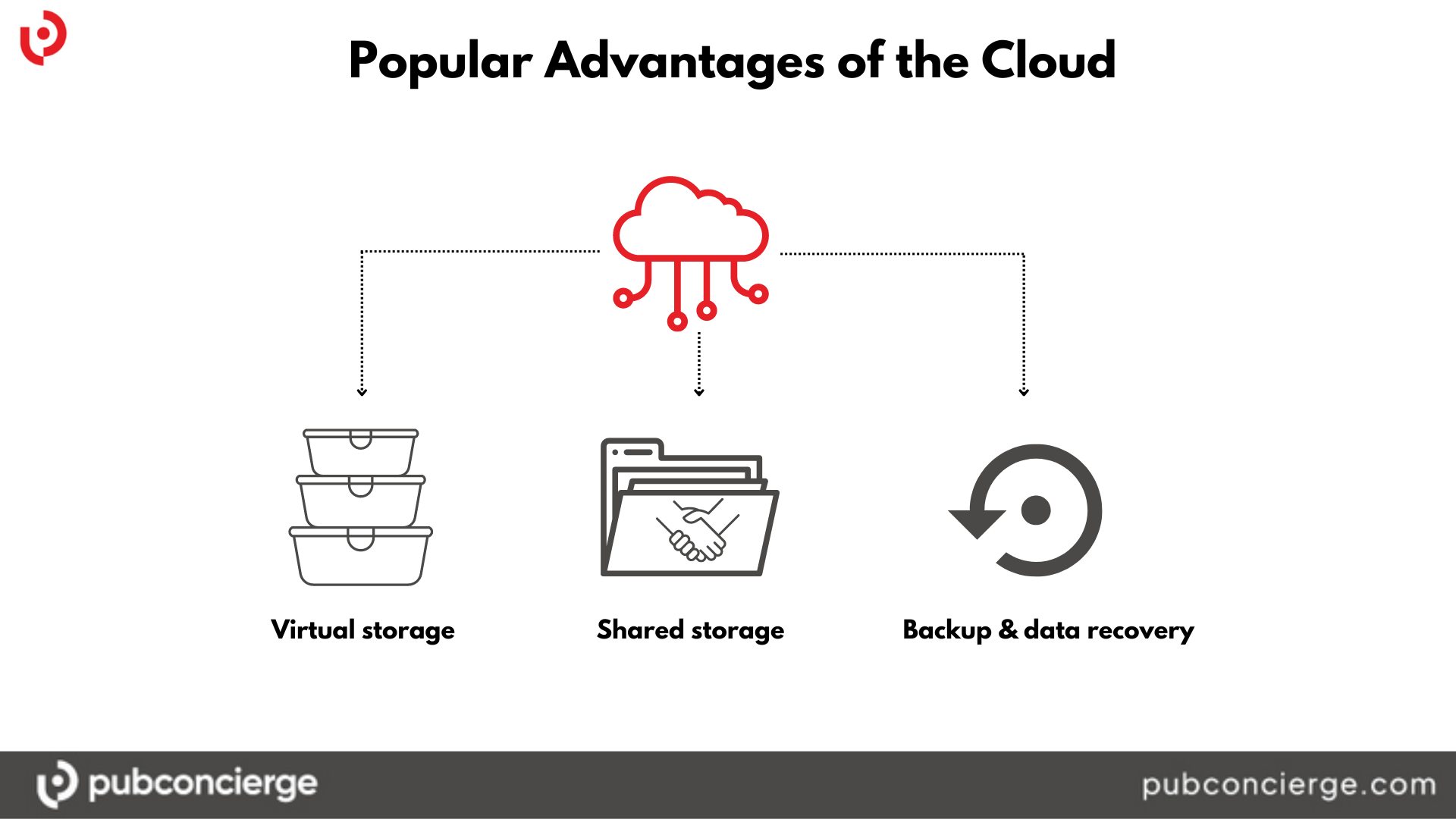 BYOIP - Bringing Your Own IPs - Pubconcierge - advantages of the cloud