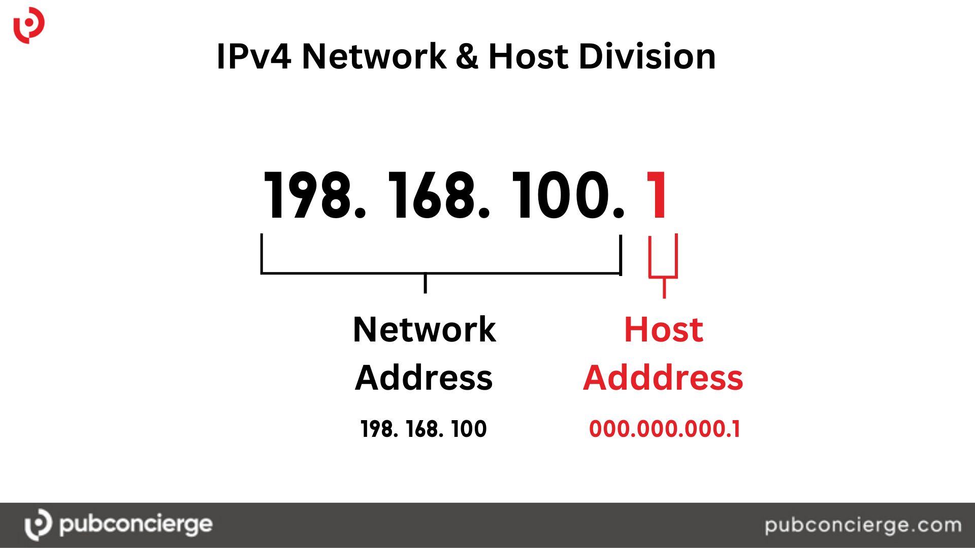 IPv4 structure - CIDR Pubconcierge