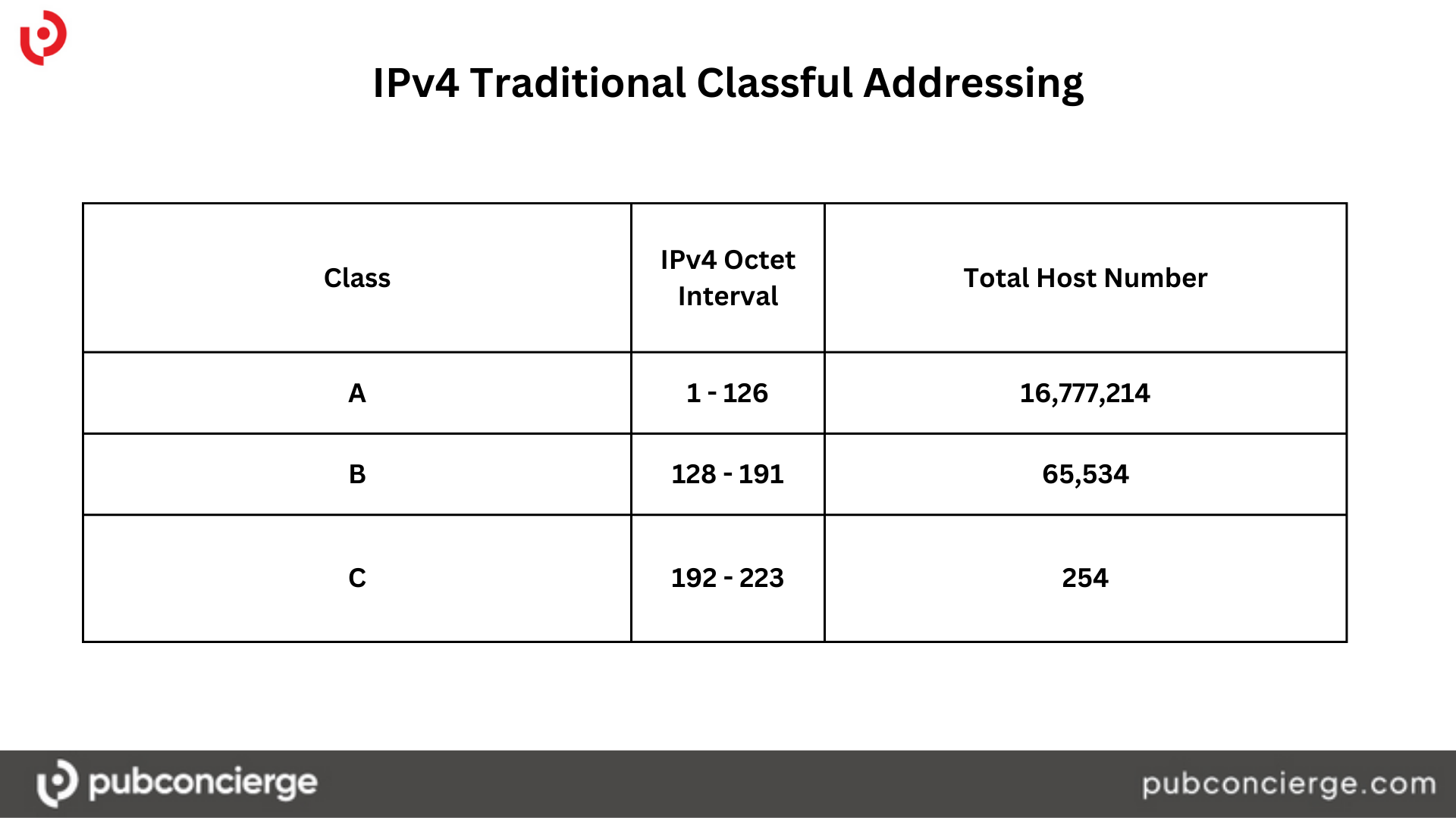 Pubconcierge - IPv4 Traditional Classful Addressing