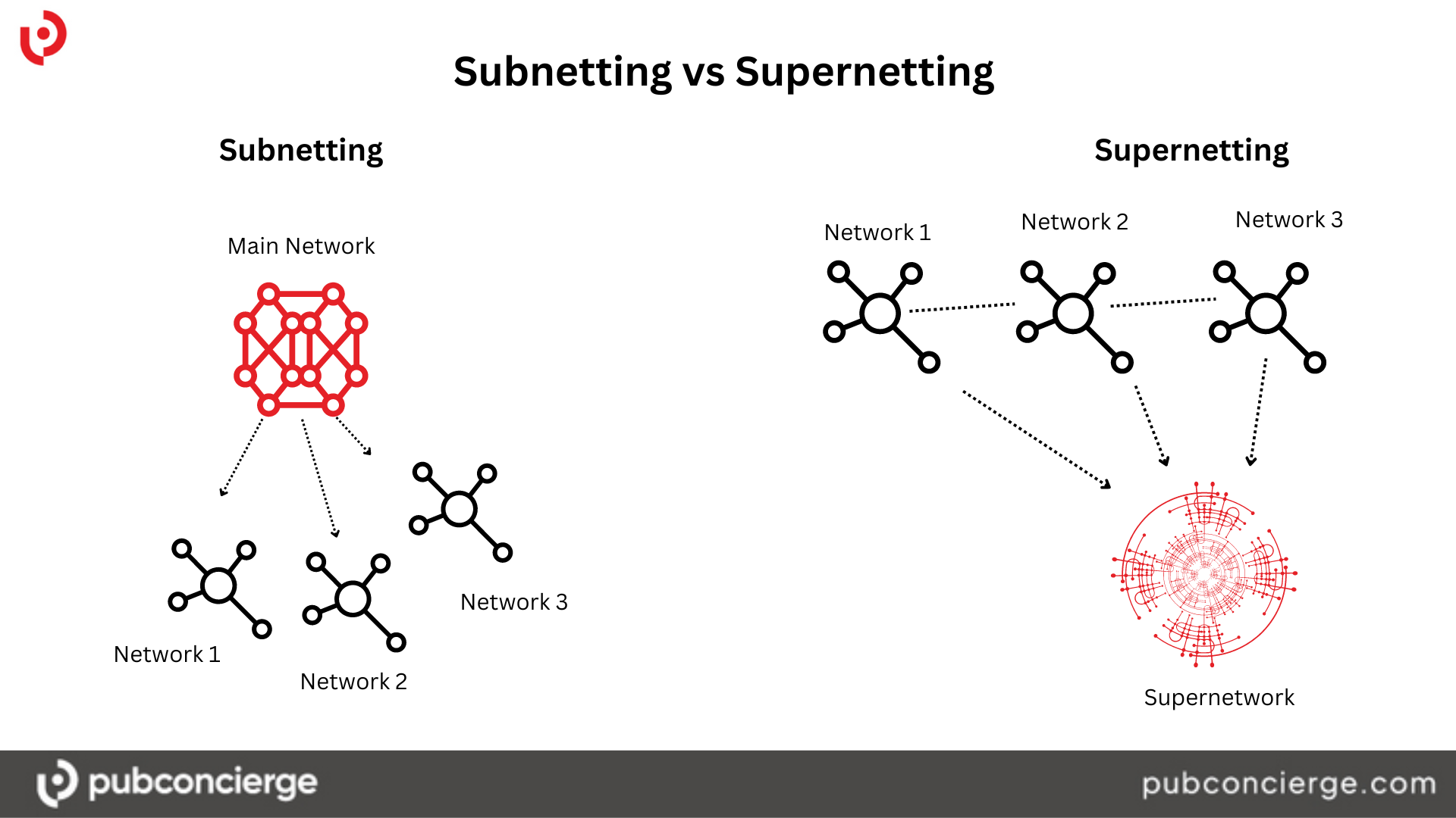 Pubconcierge - Supernetting - CIDR