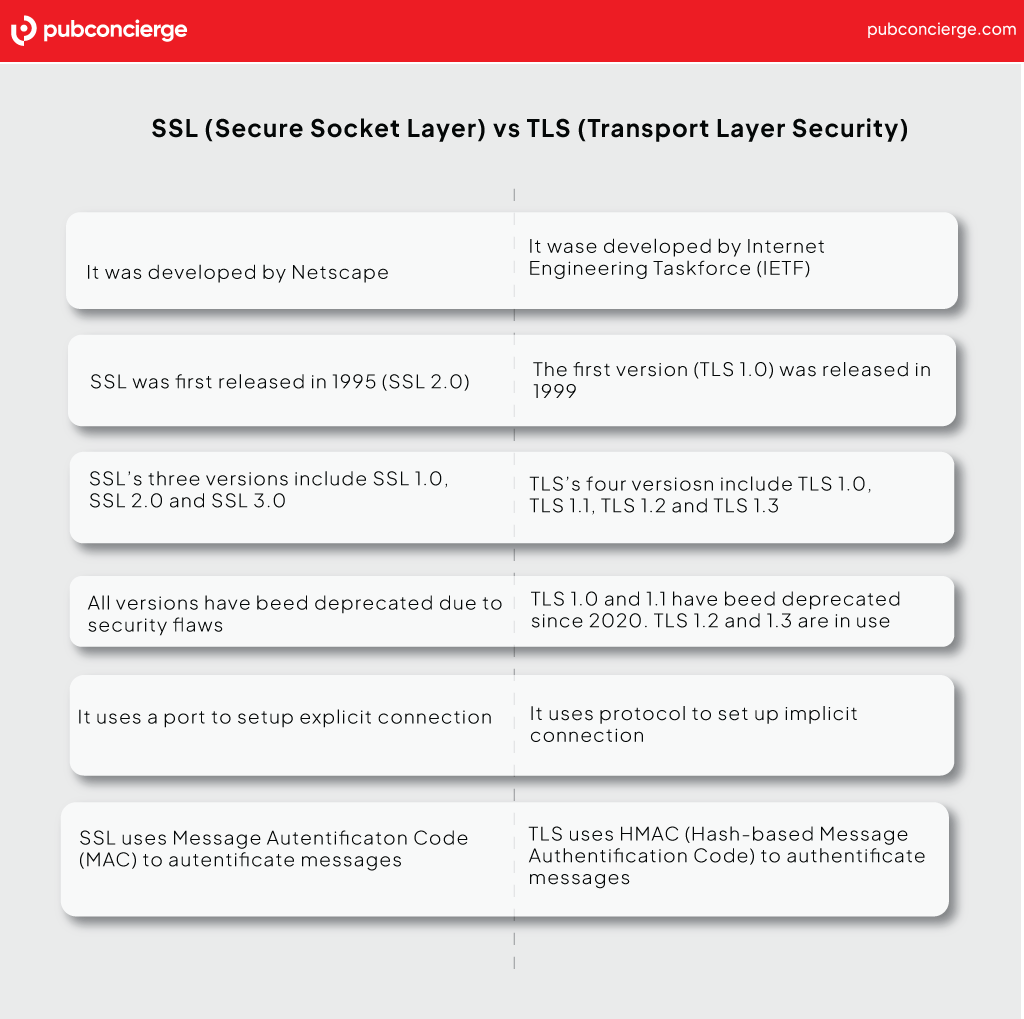 SSL vs TLS